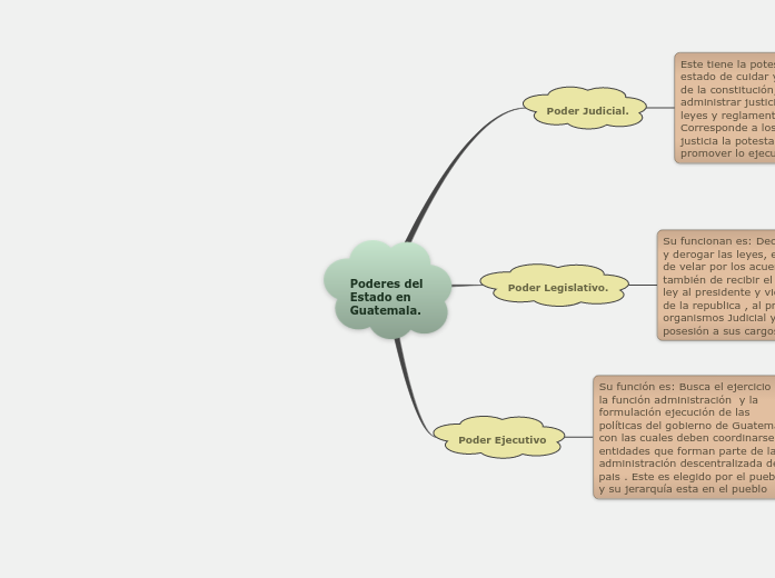 Poderes del Estado en Guatemala. Mind